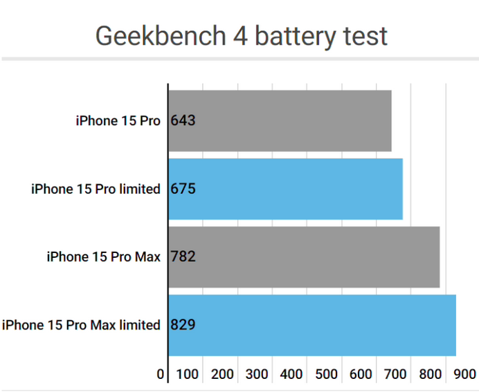 肃北apple维修站iPhone15Pro的ProMotion高刷功能耗电吗