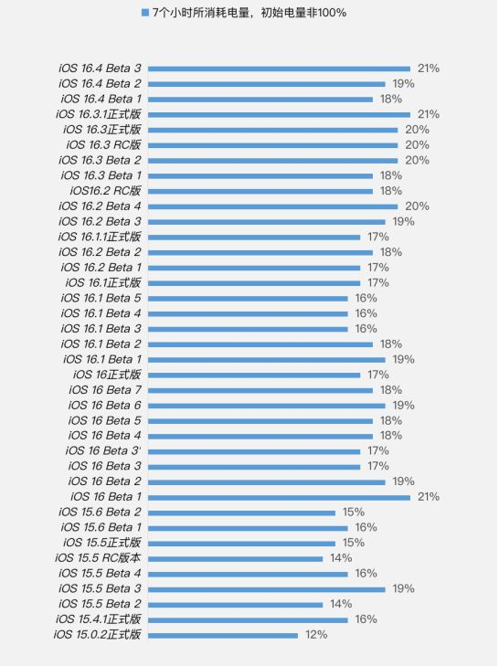 肃北苹果手机维修分享iOS 16.4 Beta 3续航跑分等测试结果汇总 