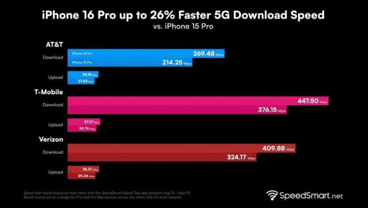 肃北苹果手机维修分享iPhone 16 Pro 系列的 5G 速度 